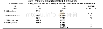 《表3 民权黄河故道国家湿地公园国家重点保护鸟类名录》