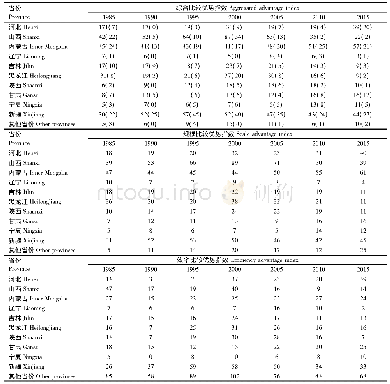 表1 1985—2015年中国向日葵主产省的向日葵优势度分布情况