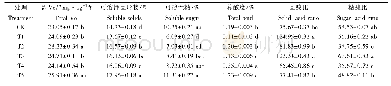 《表4 有机肥与化肥配施对鲜食葡萄品质的影响》