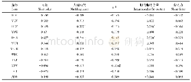 表7 确山黑猪血液生理指标与肌肉品质的相关性分析