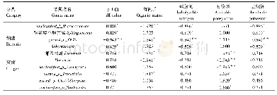 表5 烟田根际土壤微生物群落优势菌属与土壤养分含量的Spearman相关性