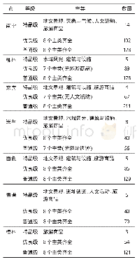 表2 广西西江经济带各市旅游资源单体类型表