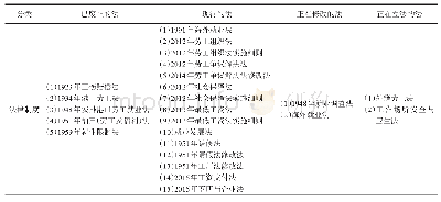 表1 缅甸劳工法律制度情况