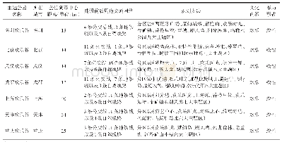 《表2“欢乐谷”系列主题乐园规划现状》