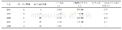 《表1 近5年本科招收中职学生情况统计》