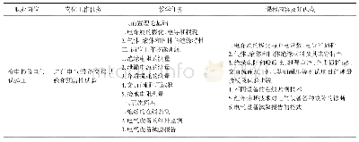 《表2 电气试验工岗位工作任务与教学任务衔接表（部分）》