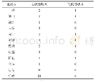 表3 珠江—西江经济带高铁站和飞机场数量分布