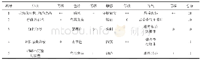 表2 成品茶干茶品质审评得分表