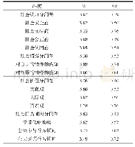 表2 东盟来华留学生社会心态现状（N=225)