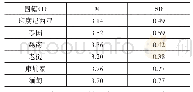 《表3 国籍变量上东盟来华留学生社会情绪差异分析检验结果（N=225)》