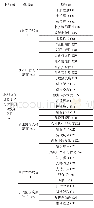 表1 小额担保贷款支持大学生创业融资评价层次结构