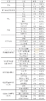 《表2 样本情况统计：基于AHP-FCEM的小额担保贷款支持大学生创业融资有效性分析——以南宁市样本数据为例》