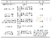 表1 检查项目、内容及结论