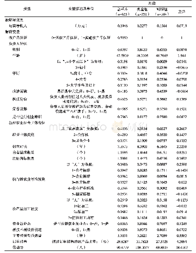 表1 变量的描述性统计：农产品质量安全认证对新型农业经营主体经济效益的影响研究