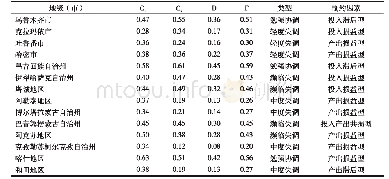 《表4 2016年新疆14个地州（市）土地利用投入与产出耦合协调情况》