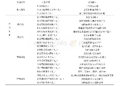 表1 变量定义及说明：甘肃省农业保险保费补贴效率及其影响因素分析——基于改进的三阶段DEA-Tobit模型