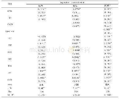 《表5 回归分析结果：管理层持股、产权性质与农业上市公司环境信息披露》