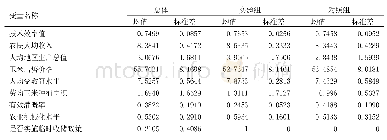 表2 实验组和对照组主要变量的描述性统计