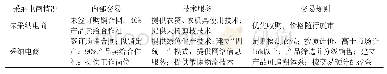 表1 Y合作社采纳电商前后内部交易、技术服务及交易规则的基本情况