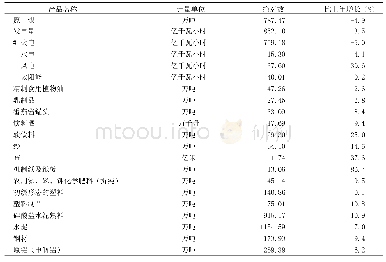 《表2 2 0 1 9 年主要工业产品产量及其增长速度》