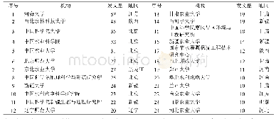 表2 机构发文量：基于CiteSpace的农业水资源利用研究进展