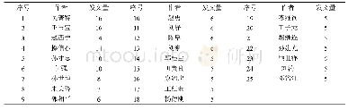 表3 作者发文量：基于CiteSpace的农业水资源利用研究进展
