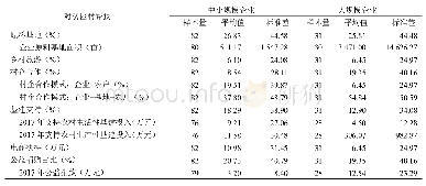 表2 不同规模龙头企业对贫困村帮扶