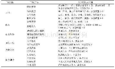 《表1 新疆少数民族农民工市民化水平指标体系》