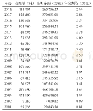 表1 2 0 0 1-2018年上海期货交易所天然橡胶交割金额及交割量