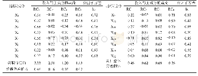 《表3 投入指标的主成分分析结果》