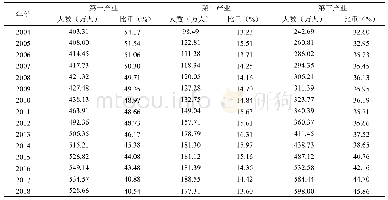 表3 2 0 0 4-2018年新疆各产业就业人员构成