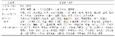 表2 2 0 1 8 年中国新疆进口贸易情况