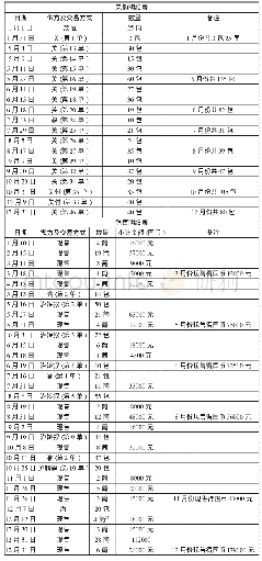 《表2 摇茂恒昆明分公司“松月”小沱茶购销 (1946年1月～12月) 明细表》