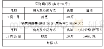 《表3 摇茂恒昆明分公司散茶购销 (1946年1月～12月) 明细表》