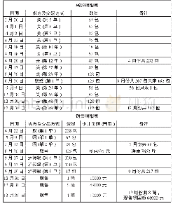 《表4 摇茂恒昆明分公司“双龙”大沱茶购销 (1946年1月～12月) 明细表》
