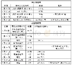 《表7 摇茂恒昆明分公司“双龙”大沱茶购销 (1948年1月～8月) 明细表》