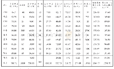 《表1 滨湖十一县水灾各种损失统计表[24](P285-305)》