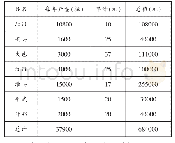 表1“西路边岸茶”年产量及总值统计