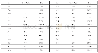 表7 义宁等县茶树种植面积及株数统计表（1938年）(11)