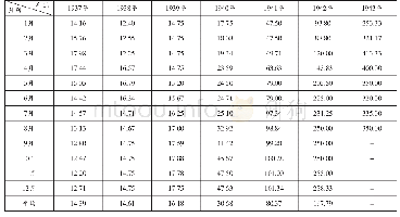 表9 梧州1937年—1943年茶叶（六堡细茶）趸售价格表