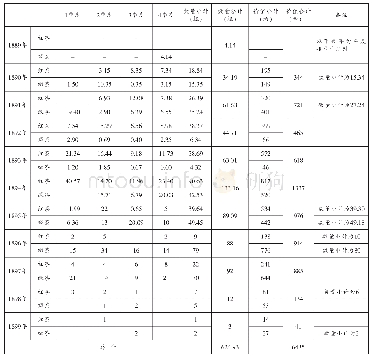 表1 3 1 8 8 9 年—1899年龙州关茶叶出口外洋统计