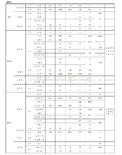 表1 6 1917年—1929年梧州（含常关）、南宁、龙州关茶叶进出口统计