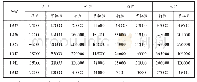 《表2 1 9 3 7—1942年浙江省分茶区外销茶叶产量统计表》