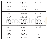 表5 浙江省1925～1934年国米输入与洋米进口统计