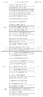 表1 长江中游地区农业文化遗产普查结果