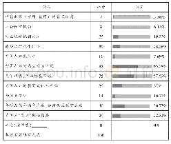 表4 您认为，脱贫攻坚存在的最大短板是