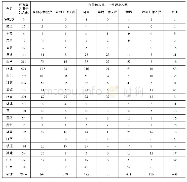 《表2 1 9 3 4 年各省农情报告员之职业调查表》