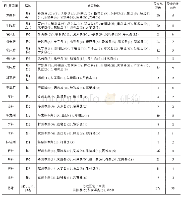 《表3 蝗灾政区统计表(2)》