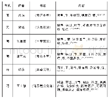 《表1 历代医书中有关鲥鱼“发疳、痼”的记载》