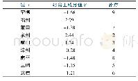 《表7 城市的综合主成分值F》